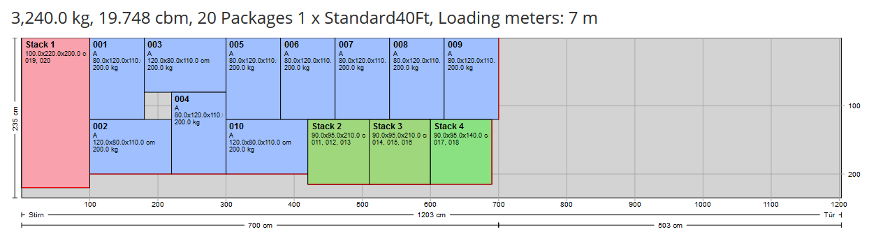 Result with alternating loading pattern for 40 foot container